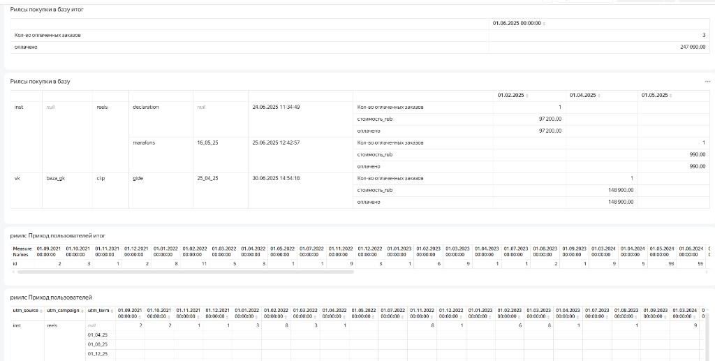 Отчёт: качество Reels — продажи и приход пользователей в базу